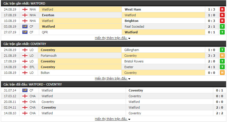 Nhận định Watford vs Coventry 01h45, 28/08 (vòng 1/32 Cúp LĐ Anh) Nhận định Watford vs Coventry 01h45, 28/08 (vòng 1/32 Cúp LĐ Anh)