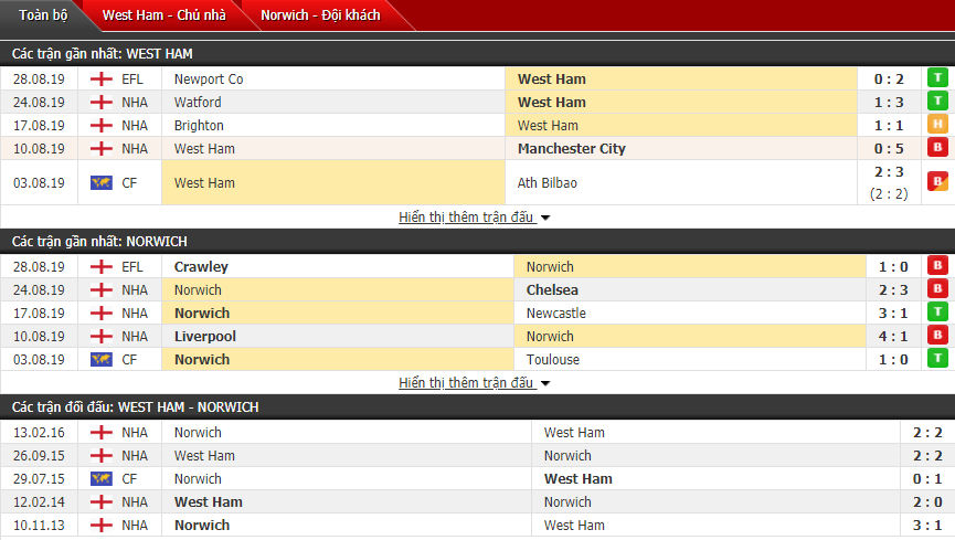 Dự đoán West Ham vs Norwich 21h00, 31/08 (Vòng 4 ngoại hạng Anh) Dự đoán West Ham vs Norwich 21h00, 31/08 (Vòng 4 ngoại hạng Anh)