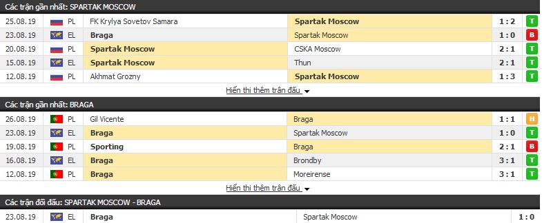 Nhận định Spartak Moscow vs Sporting Braga 0h15, 30/08 (cúp C2 châu Âu) Nhận định Spartak Moscow vs Sporting Braga 0h15, 30/08 (cúp C2 châu Âu)