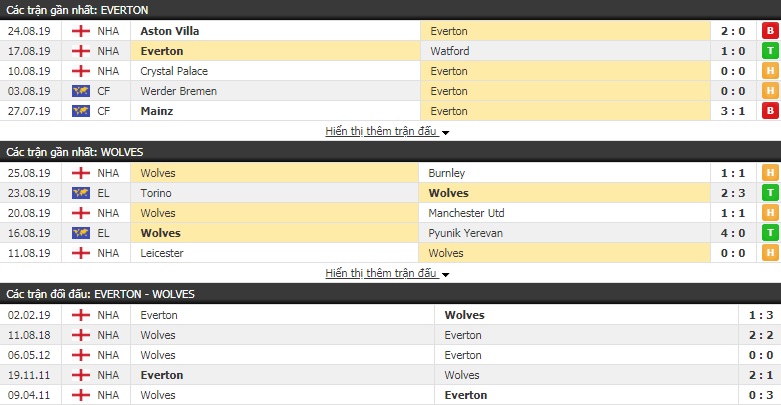 Dự đoán Everton vs Wolves 20h00, 01/09 (Ngoại hạng Anh) Dự đoán Everton vs Wolves 20h00, 01/09 (Ngoại hạng Anh)