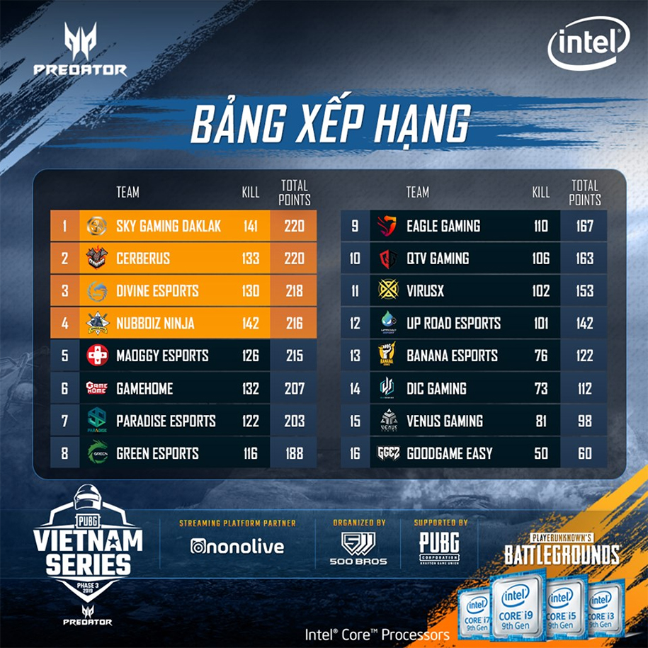Kết quả Predator PVS Phase 3: Bất ngờ mang tên Sky Gaming Daklak Kết quả Predator PVS Phase 3: Bất ngờ mang tên Sky Gaming Daklak