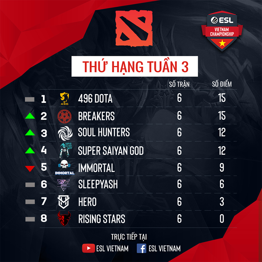 Trực tiếp Dota 2 ESL Vietnam Championship ngày 30/8 Trực tiếp Dota 2 ESL Vietnam Championship ngày 30/8