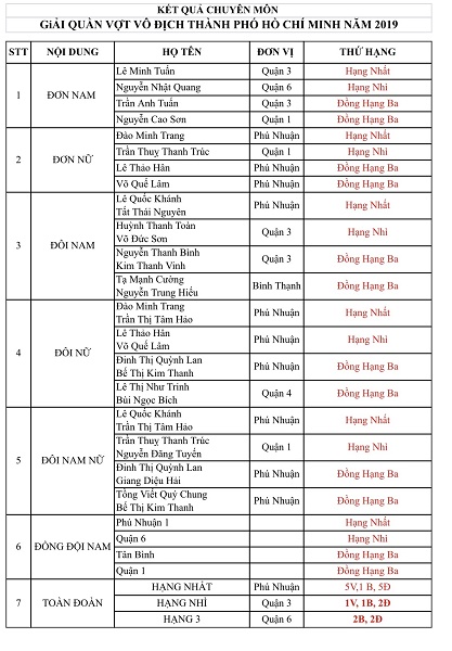 Kết quả Giải quần vợt vô địch TP.HCM 2019: Phú Nhuận nhất toàn đoàn Kết quả Giải quần vợt vô địch TP.HCM 2019: Phú Nhuận nhất toàn đoàn