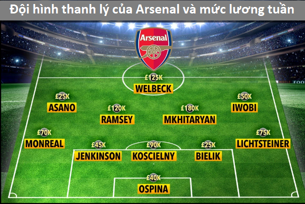 Arsenal tiết kiệm khoản tiền khổng lồ sau khi “dọn dẹp” đội hình Arsenal tiết kiệm khoản tiền khổng lồ sau khi “dọn dẹp” đội hình