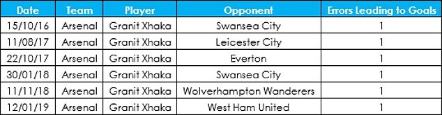 Thống kê mắc lỗi dẫn đến bàn thua đáng báo động của Xhaka ở Arsenal