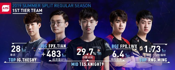 LPL Mùa Hè 2019 công bố danh hiệu MVP và đội hình All-Pro LPL Mùa Hè 2019 công bố danh hiệu MVP và đội hình All-Pro