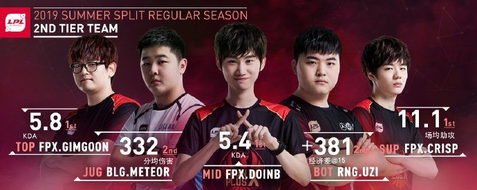 LPL Mùa Hè 2019 công bố danh hiệu MVP và đội hình All-Pro LPL Mùa Hè 2019 công bố danh hiệu MVP và đội hình All-Pro