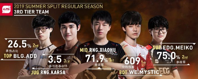 LPL Mùa Hè 2019 công bố danh hiệu MVP và đội hình All-Pro LPL Mùa Hè 2019 công bố danh hiệu MVP và đội hình All-Pro