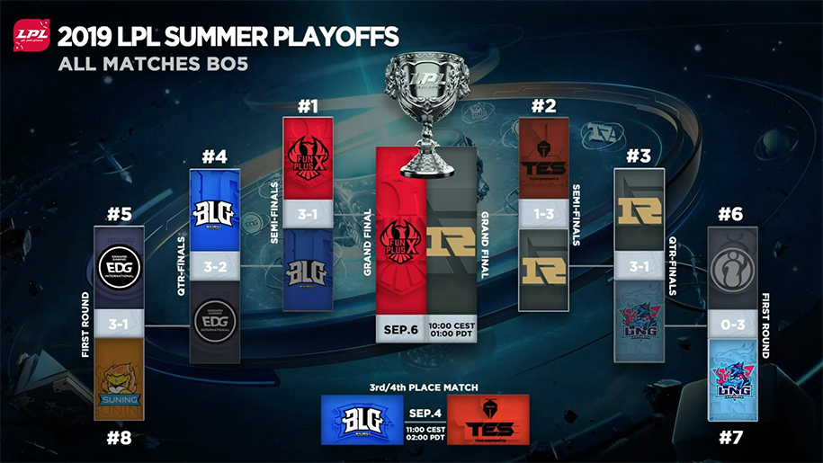 Lịch thi đấu Playoffs LPL Mùa Hè: FPX đối đầu RNG ở chung kết Lịch thi đấu Playoffs LPL Mùa Hè: FPX đối đầu RNG ở chung kết