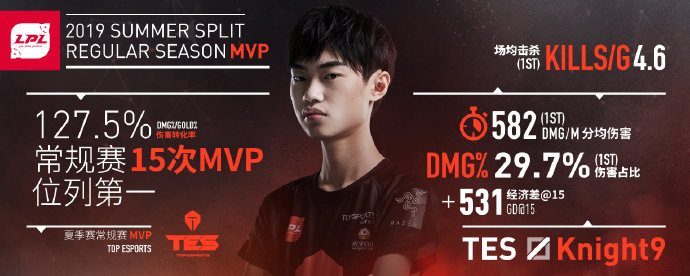 LPL Mùa Hè 2019 công bố danh hiệu MVP và đội hình All-Pro LPL Mùa Hè 2019 công bố danh hiệu MVP và đội hình All-Pro