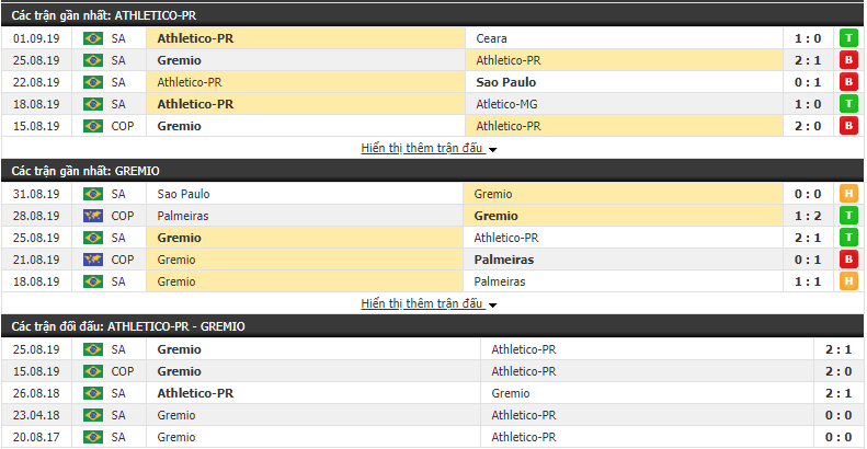Nhận định Atletico Paranaense vs Gremio 05h00, 05/09 (Cúp QG Brazil 2019) Nhận định Atletico Paranaense vs Gremio 05h00, 05/09 (Cúp QG Brazil 2019)