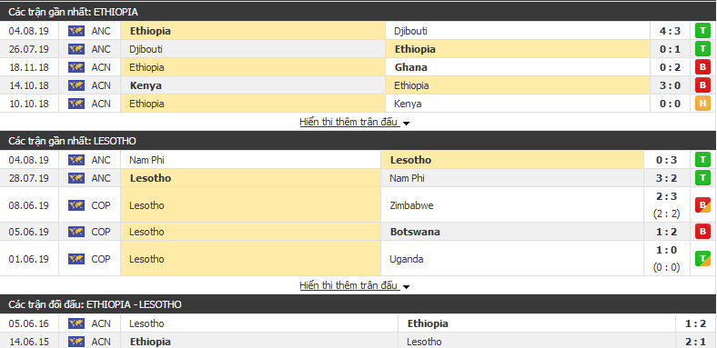 Nhận định Ethiopia vs Lesotho 20h00, 04/09 (vòng loại World Cup) Nhận định Ethiopia vs Lesotho 20h00, 04/09 (vòng loại World Cup)