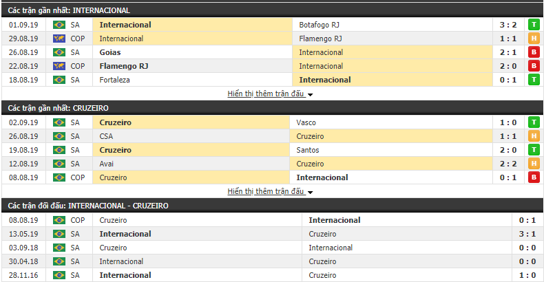 Nhận định Internacional vs Cruzeiro 07h30, 05/09 (Cúp QG Brazil 2019) Nhận định Internacional vs Cruzeiro 07h30, 05/09 (Cúp QG Brazil 2019)
