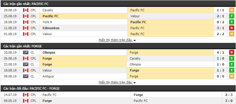 Nhận định Pacific FC vs Forge FC 09h00, 05/09 (VĐQG Canada 2019) Nhận định Pacific FC vs Forge FC 09h00, 05/09 (VĐQG Canada 2019)