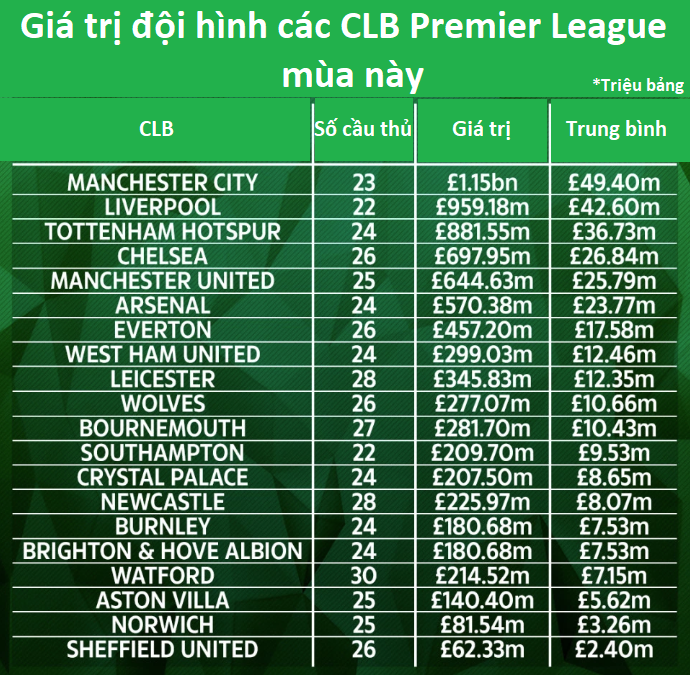 Đội hình 1,5 tỷ bảng của Man City gấp đôi MU và đắt hơn Liverpool Đội hình 1,5 tỷ bảng của Man City gấp đôi MU và đắt hơn Liverpool