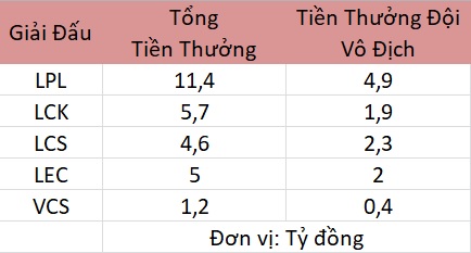 Tiền thưởng các giải LMHT Thế giới: VCS của Việt Nam đứng ở đâu?