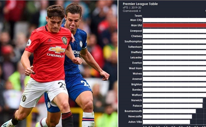 MU đứng thứ 2 Ngoại hạng Anh trên Liverpool với bảng xếp hạng khác