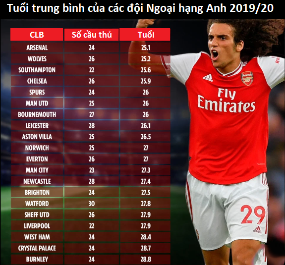 Arsenal và MU có đội hình trẻ nhất Ngoại hạng Anh