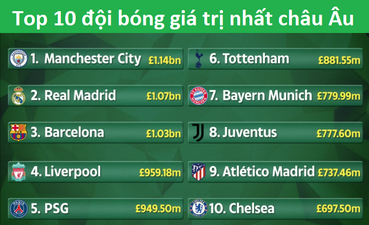 Man City và Real Madrid có đội hình giá trị nhất, PSG đánh bật Tottenham Man City và Real Madrid có đội hình giá trị nhất, PSG đánh bật Tottenham