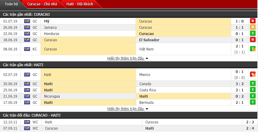 Nhận định Curacao vs Haiti 05h00, 08/09 (vô địch CONCACAF) Nhận định Curacao vs Haiti 05h00, 08/09 (vô địch CONCACAF)