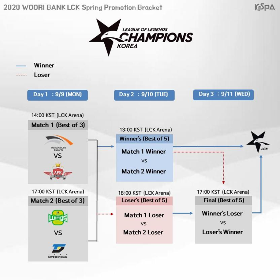 Lịch thi đấu vòng thăng hạng LCK mùa Xuân 2020