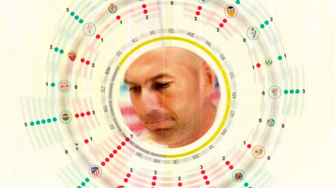 Kỷ nguyên Zidane thứ hai tại Real Madrid tệ thế nào so với lần đầu?