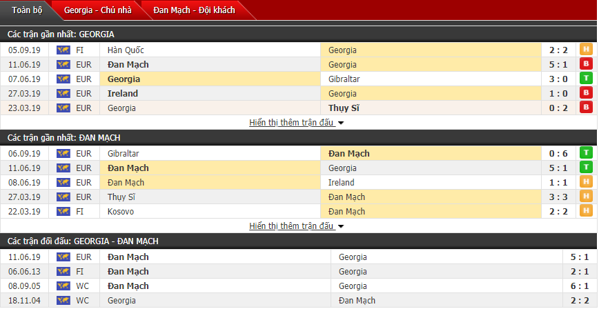 Dự đoán Georgia vs Đan Mạch 23h00, 08/09 (Vòng loại Euro 2020)