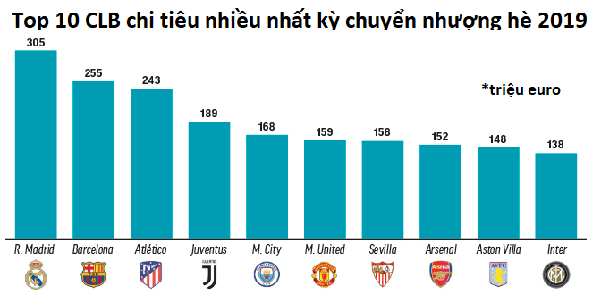Real Madrid và La Liga đạt tốc độ mua sắm chóng mặt