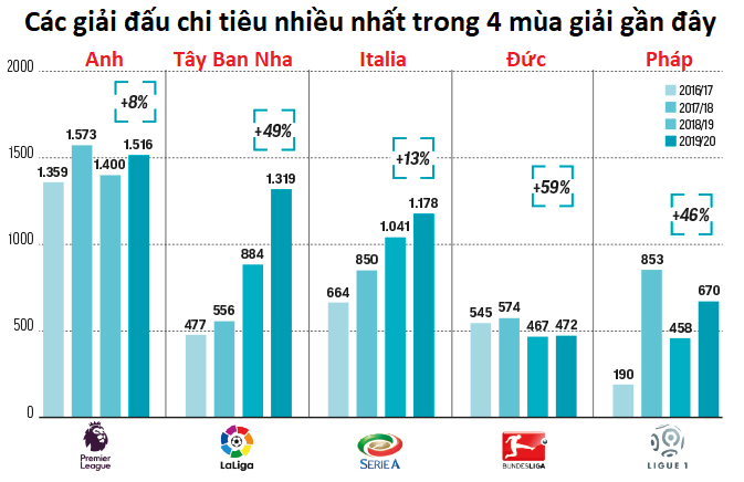 Real Madrid và La Liga đạt tốc độ mua sắm chóng mặt