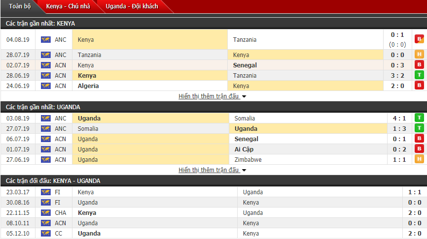 Dự đoán Kenya vs Uganda 20h00, 08/09 (Giao hữu quốc tế)