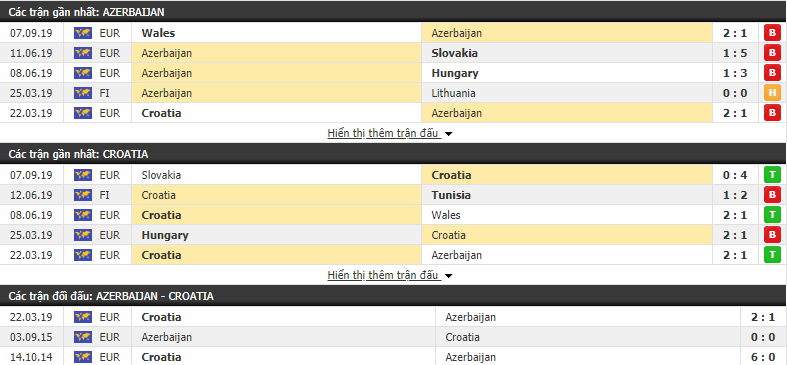 Dự đoán Azerbaijan vs Croatia 23h00, 09/09 (Vòng loại Euro 2020) Dự đoán Azerbaijan vs Croatia 23h00, 09/09 (Vòng loại Euro 2020)