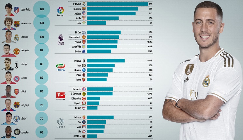 Real Madrid và La Liga đạt tốc độ mua sắm chóng mặt