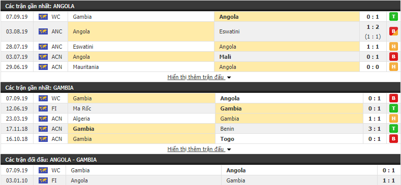 Dự đoán Angola vs Gambia 22h00, 10/09 (Vòng loại World Cup 2022) Dự đoán Angola vs Gambia 22h00, 10/09 (Vòng loại World Cup 2022)