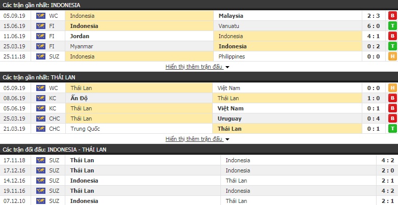 Nhận định Indonesia vs Thái Lan 19h30, 10/09 (VL World Cup 2022) Nhận định Indonesia vs Thái Lan 19h30, 10/09 (VL World Cup 2022)