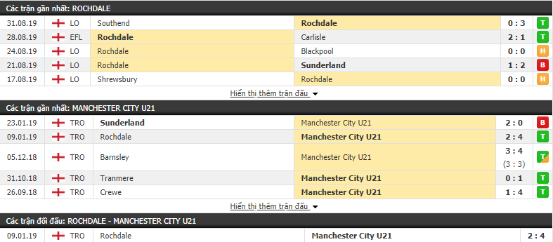Nhận định Rochdale vs U21 Man City 01h45, 12/09 (EFL Trophy 2019/20) Nhận định Rochdale vs U21 Man City 01h45, 12/09 (EFL Trophy 2019/20)
