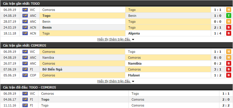 Dự đoán Togo vs Comoros 23h00, 10/09 (Vòng loại World Cup 2022)