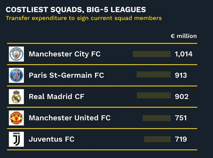 Man City sở hữu giá trị đội hình độc nhất vô nhị làng bóng đá