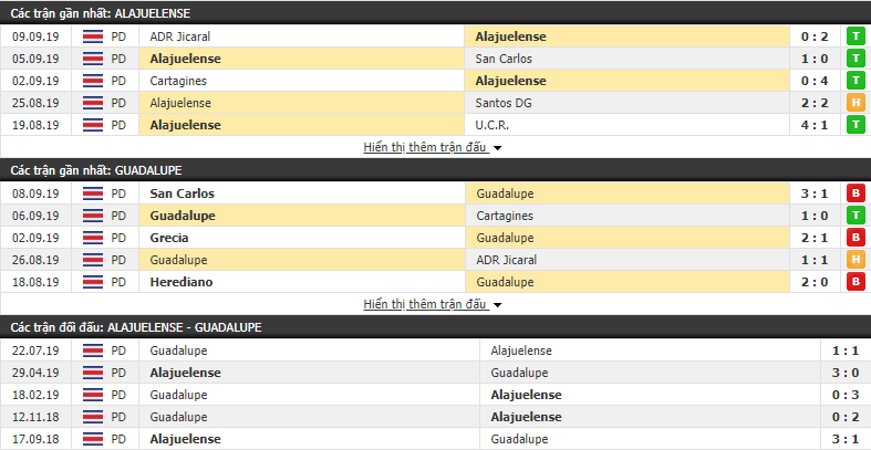 Nhận định Alajuelense vs Guadalupe 09h00, 14/09 (vòng 12 VĐQG Costa Rica Apertura) Nhận định Alajuelense vs Guadalupe 09h00, 14/09 (vòng 12 VĐQG Costa Rica Apertura)