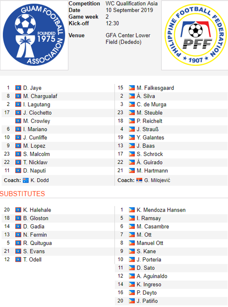 Kết quả Guam vs Philippines (FT 1-4): Ba điểm đầu tiên Kết quả Guam vs Philippines (FT 1-4): Ba điểm đầu tiên