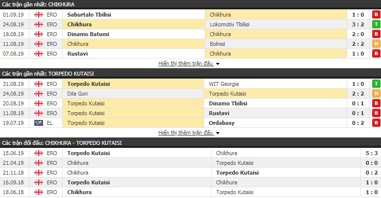 Nhận định Chikhura vs Torpedo Kutaisi 19h30, 12/09 (VĐQG Georgia)