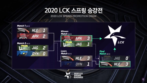 Kết quả LCK Mùa Xuân vòng thăng hạng: JAG chia tay LCK