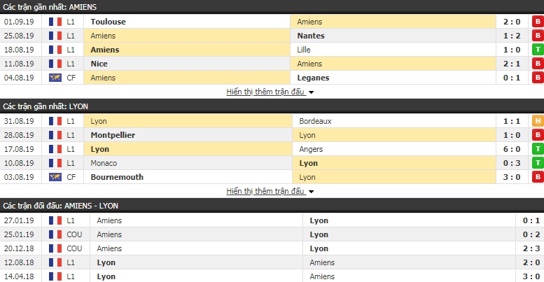 Dự đoán Amiens vs Lyon 01h45, 14/09 (VĐQG Pháp) Dự đoán Amiens vs Lyon 01h45, 14/09 (VĐQG Pháp)