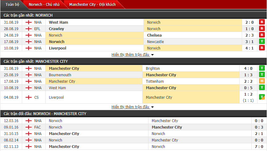 Soi kèo Norwich vs Man City 23h30, 14/09 (Giải ngoại hạng Anh) Soi kèo Norwich vs Man City 23h30, 14/09 (Giải ngoại hạng Anh)