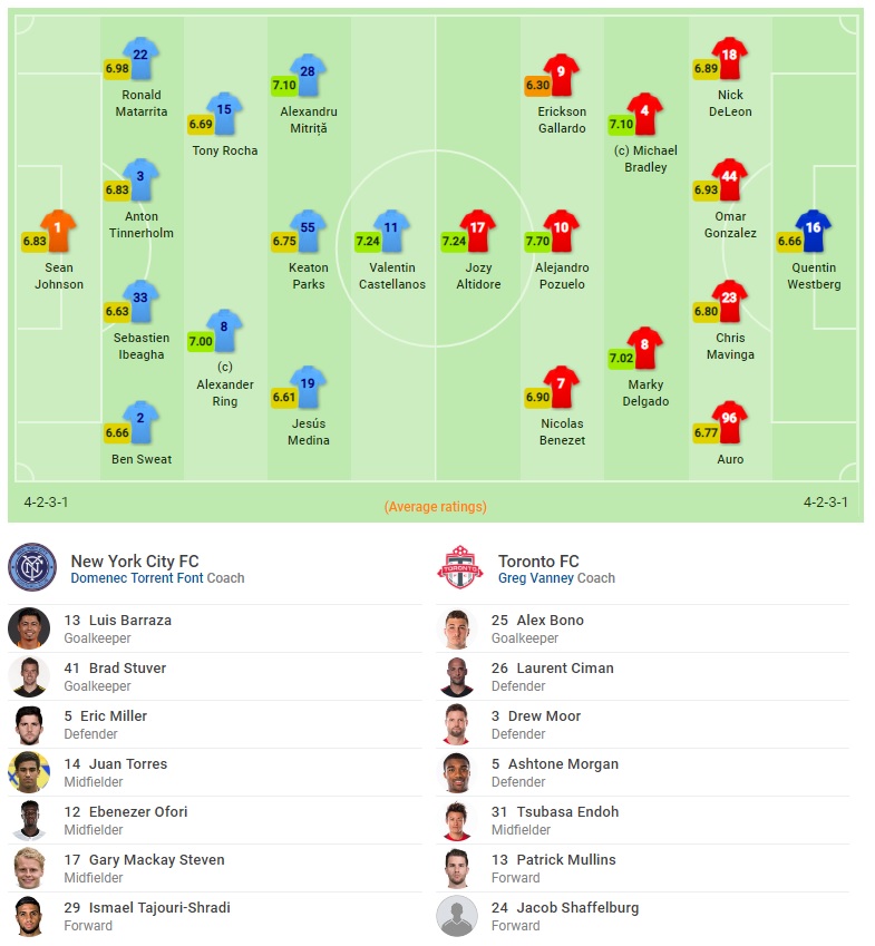 Kết quả New York City vs Toronto (FT: 1-1): Toronto đá hỏng phạt đền, chủ nhà chia điểm may mắn Kết quả New York City vs Toronto (FT: 1-1): Toronto đá hỏng phạt đền, chủ nhà chia điểm may mắn