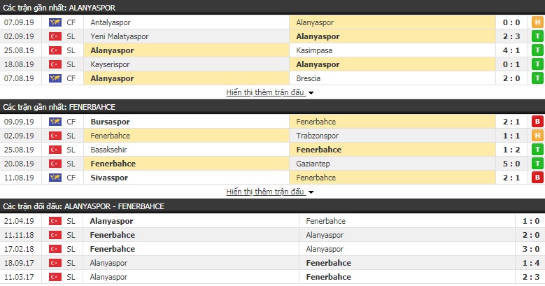 Nhận định Alanyaspor vs Fenerbahce 00h00, 17/09 (VĐQG Thổ Nhĩ Kỳ) Nhận định Alanyaspor vs Fenerbahce 00h00, 17/09 (VĐQG Thổ Nhĩ Kỳ)