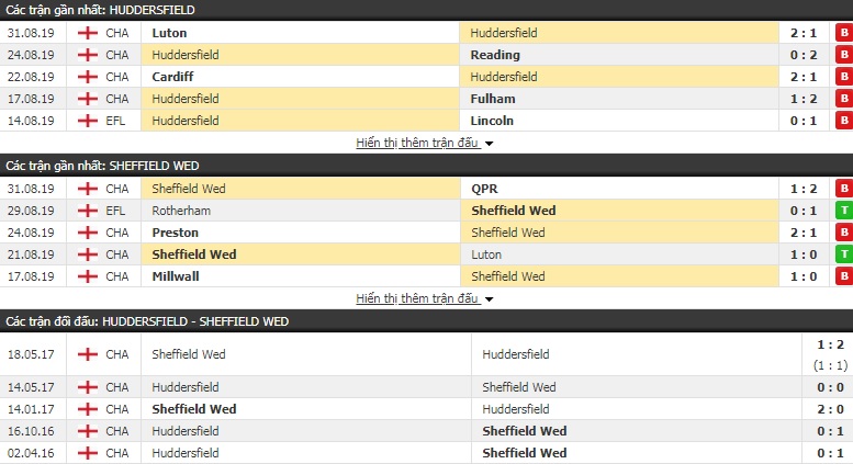 Nhận định Huddersfield vs Sheffield Wed 18h00, 15/09 (hạng Nhất Anh) Nhận định Huddersfield vs Sheffield Wed 18h00, 15/09 (hạng Nhất Anh)