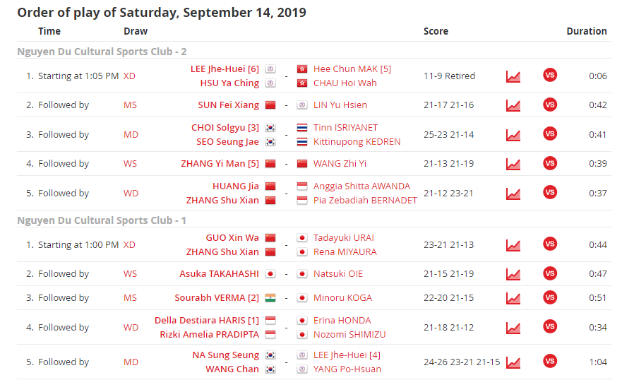 Trực tiếp cầu lông Vietnam Open 2019 ngày 14/9: Các tay vợt mạnh đi tiếp Trực tiếp cầu lông Vietnam Open 2019 ngày 14/9: Các tay vợt mạnh đi tiếp