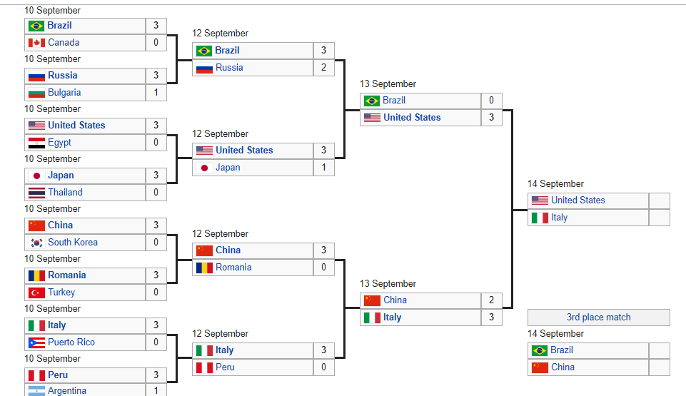 Lịch thi đấu bóng chuyền hôm nay 14/9: U18 nữ Mỹ vs U18 nữ Italia