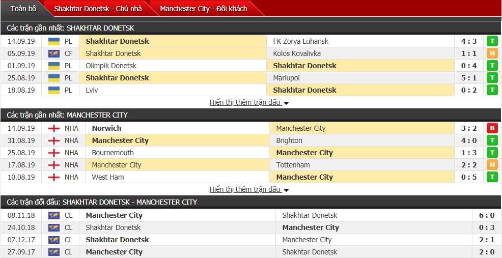 Nhận định Shakhtar Donetsk vs Man City 2h ngày 19/9 (Cúp C1 châu Âu)