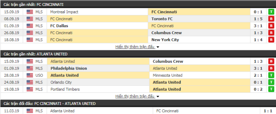 Nhận định Cincinnati vs Atlanta United 06h30, ngày 19/09 (Nhà nghề Mỹ) Nhận định Cincinnati vs Atlanta United 06h30, ngày 19/09 (Nhà nghề Mỹ)